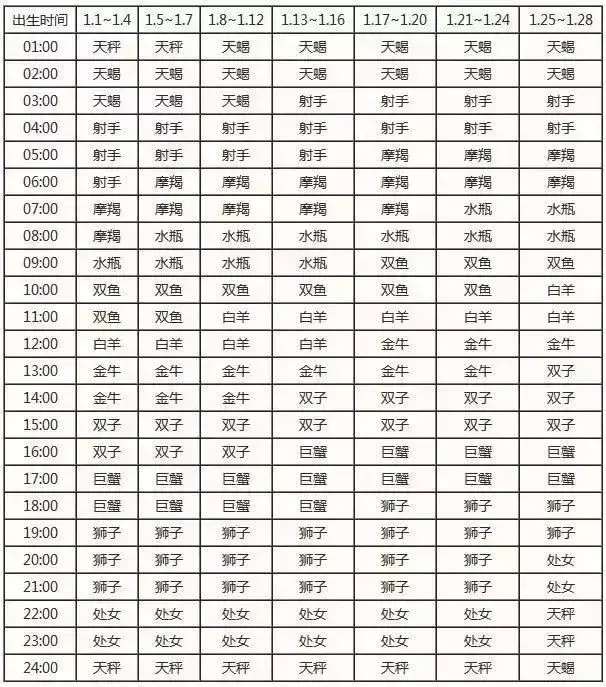 一览十二星座的下降星座表大全 上升星座和下降星座对应图