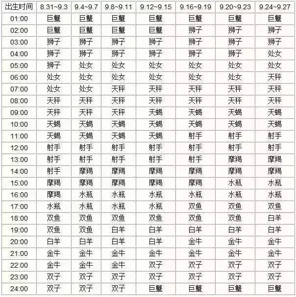 一览十二星座的下降星座表大全 上升星座和下降星座对应图