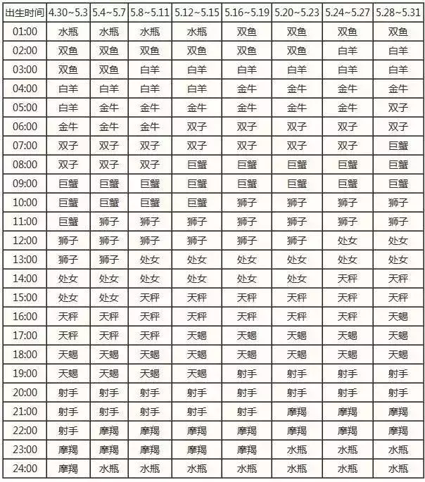 一览十二星座的下降星座表大全 上升星座和下降星座对应图