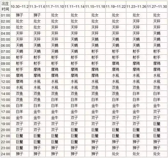 一览十二星座的下降星座表大全 上升星座和下降星座对应图