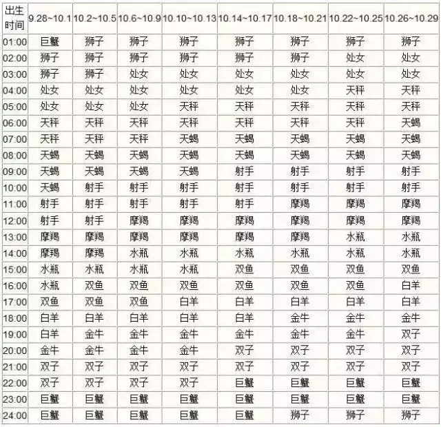 一览十二星座的下降星座表大全 上升星座和下降星座对应图