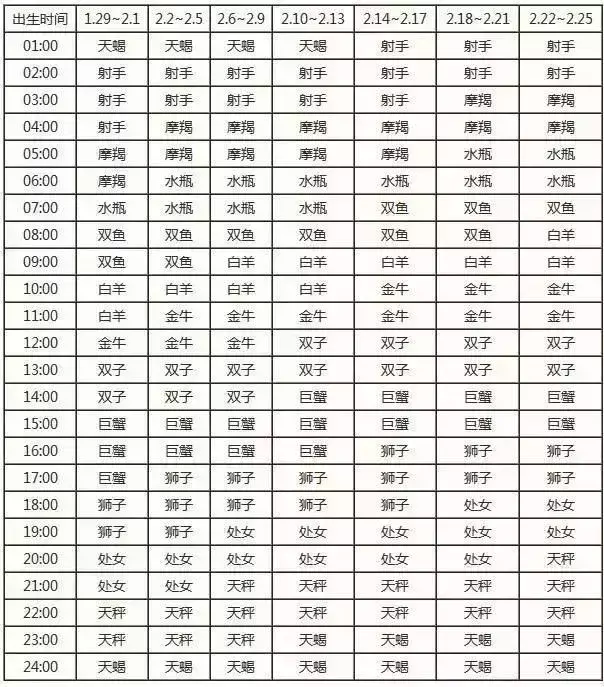 一览十二星座的下降星座表大全 上升星座和下降星座对应图