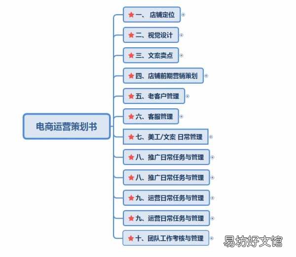一份完整的电商品牌运营推广策划书 商城推广方案怎么写