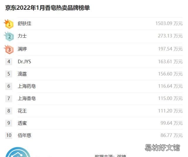 弦镜京东2022年1月洁面榜单 弦镜京东12月沐浴露榜单