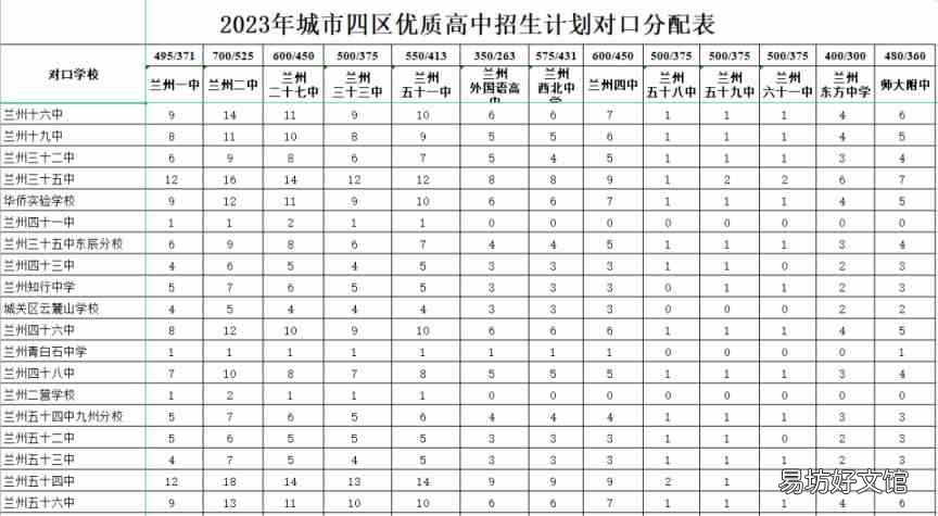 兰州高中对口分配名额有多少 兰州高中对口分配名额有多少人