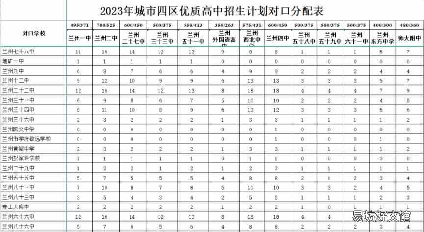 兰州高中对口分配名额有多少 兰州高中对口分配名额有多少人