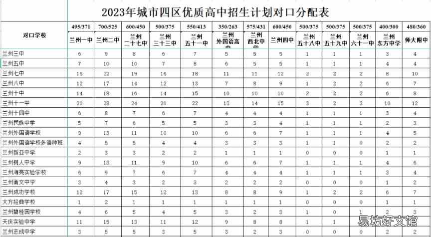 兰州高中对口分配名额有多少 兰州高中对口分配名额有多少人