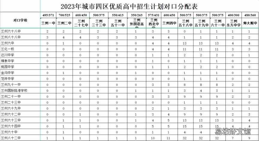 兰州高中对口分配名额有多少 兰州高中对口分配名额有多少人