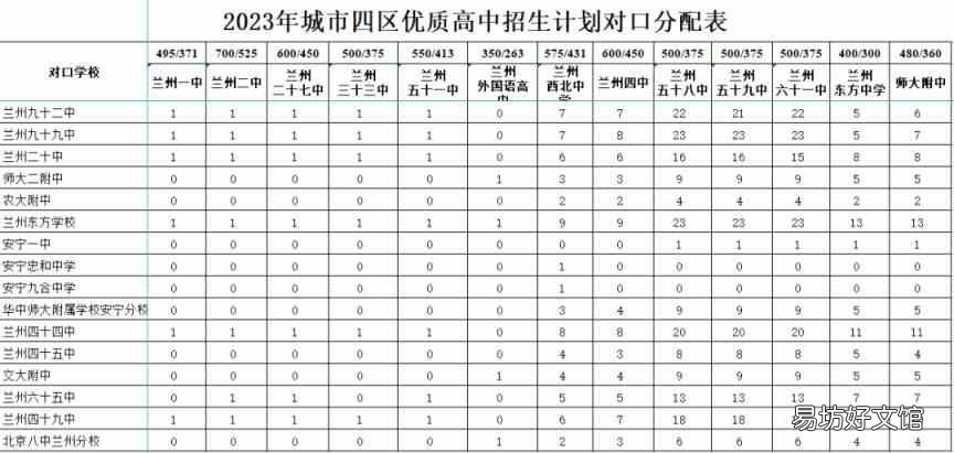 兰州高中对口分配名额有多少 兰州高中对口分配名额有多少人