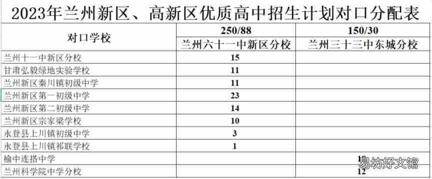 兰州高中对口分配名额有多少 兰州高中对口分配名额有多少人