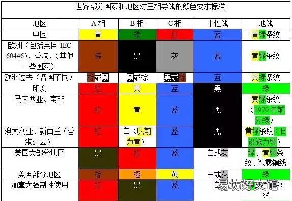 电线红黄白线分别是什么 电线中的红黄绿分别是什么