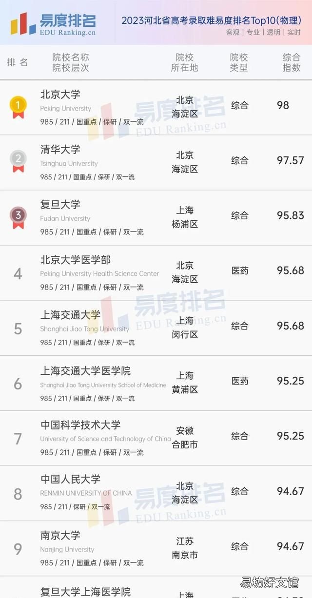 河北省高考2020年630分排名多少名