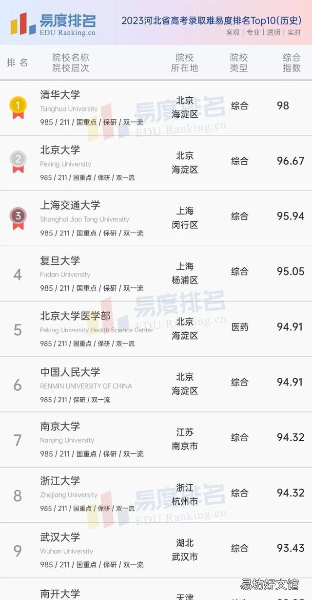 河北省高考2020年630分排名多少名
