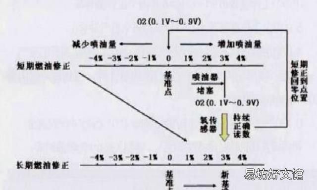 后氧传感器信号过浓偶发故障 汽车氧传感器过浓怎么解决