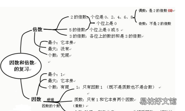 7的因数有哪些,一到二十的因数有哪些