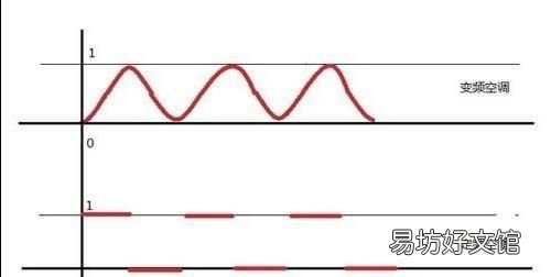空调应该选定频还是变频的,空调到底定频的好还是变频的好