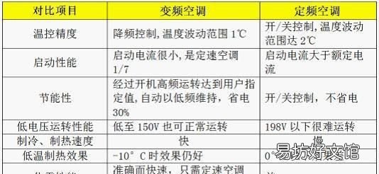 空调应该选定频还是变频的,空调到底定频的好还是变频的好