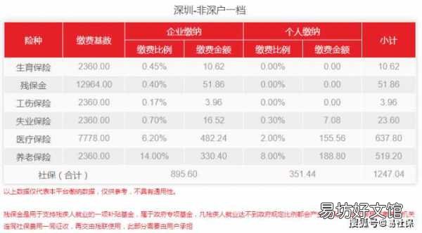 详细了解深圳社保缴费标准 深圳社保一二三档费用