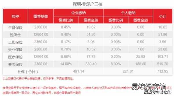 详细了解深圳社保缴费标准 深圳社保一二三档费用