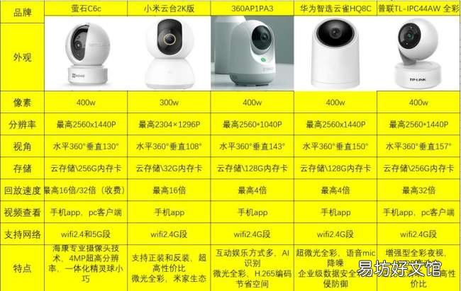 最好用的5款家用摄像头推荐 家里室内监控选什么参数的