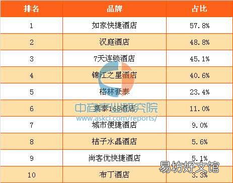 最受欢迎的连锁快捷酒店排行榜 快捷酒店加盟前十位国内品牌
