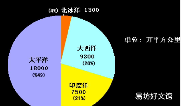 世界大洋有几个,世界上有几大洋