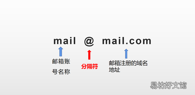 电子邮箱格式怎么写才正确