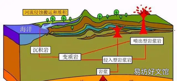 三大岩类的主体是什么岩,岩石按其地质成分划分为三大类
