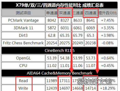 4通道内存和2通道内存区别大,4条内存和2条内存有什么区别呢