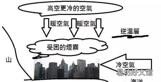 为什么冬天有雾霾,夏天没有雾霾