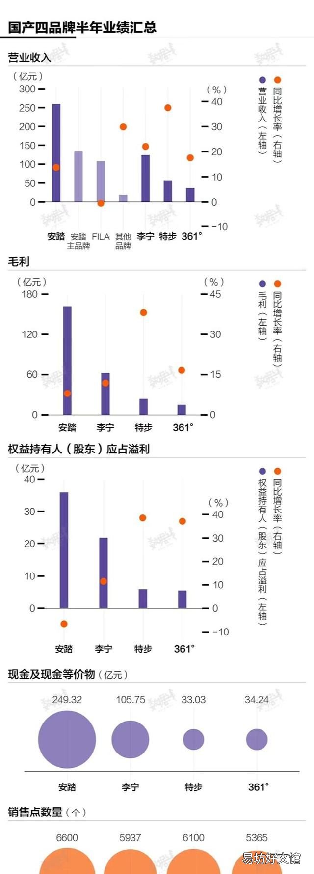 国内运动品牌 安踏集团发布2022年中期业绩报告转型收益66.4亿