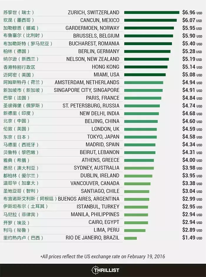 各国星巴克咖啡价格表一览 星巴克多少钱一杯