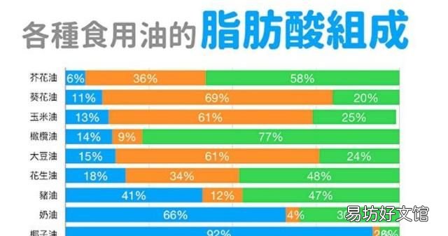 橄榄油的最佳食用方法