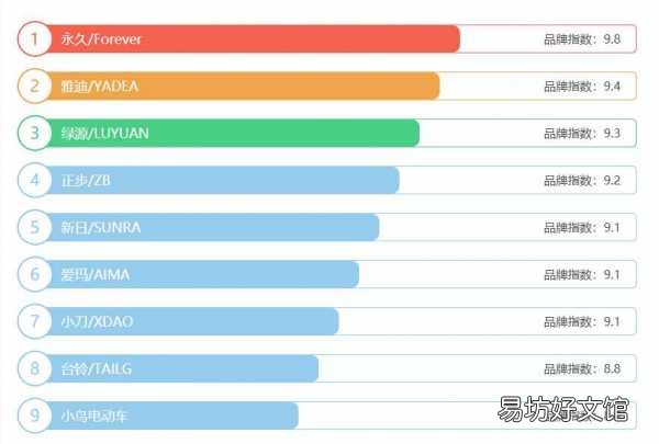 最受用户欢迎的10大电动车品牌 全国最好的电动车排名