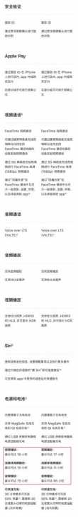 一图看懂iPhone13与12的参数对比 苹果12的参数和配置详情
