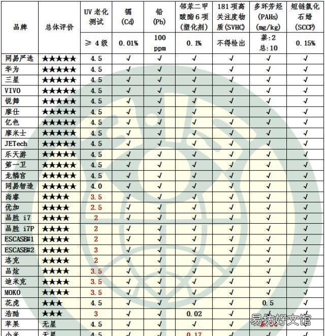 超市买的苹果手机壳有甲醛吗