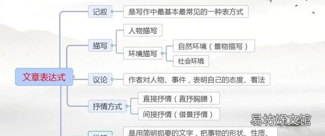 初三语文阅读理解表达方式专项训练