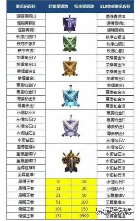 一览所有段位等级顺序图标 王者荣耀级别和段位怎么看