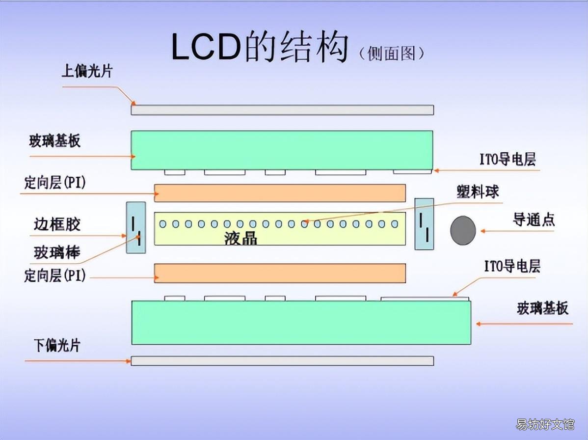 一文看懂所有显示器材质优缺点 ips屏幕和led屏幕区别哪个好