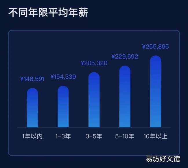揭晓it行业一个月真实工资收入 it行业工资一般多少钱