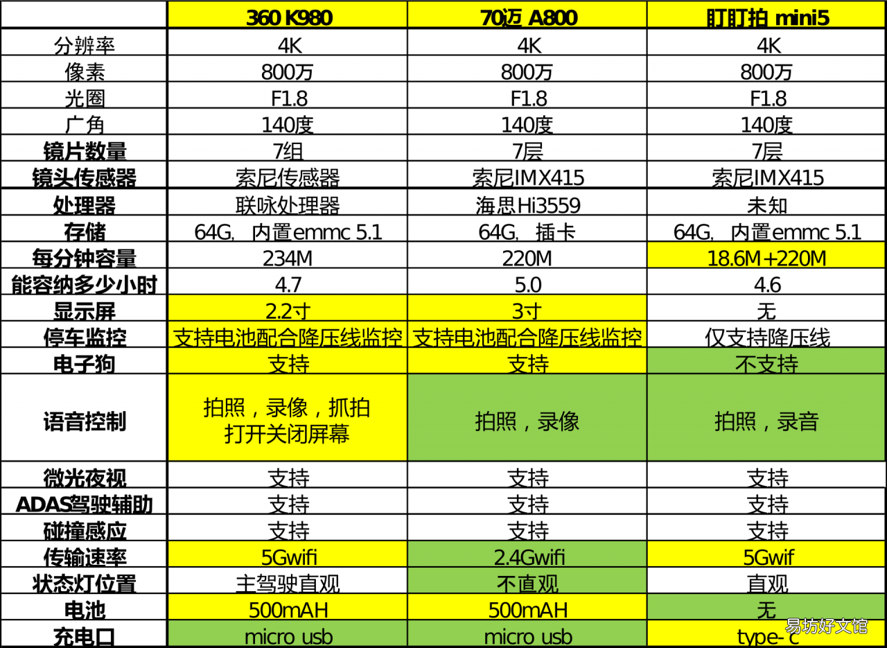 3款口碑最好的行车记录仪 2020行车记录仪对比评测