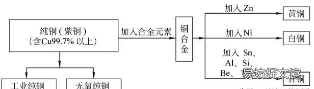 什么是非金属铜非合金铜如何分类