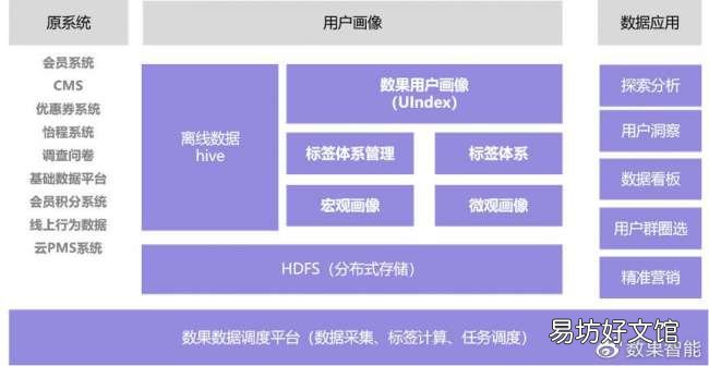 教你从0到1搭建用户画像 客户画像精准营销案例分析