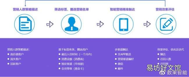 教你从0到1搭建用户画像 客户画像精准营销案例分析