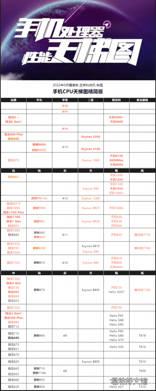 最新cpu处理器排行天梯图 高通骁龙cpu型号排行