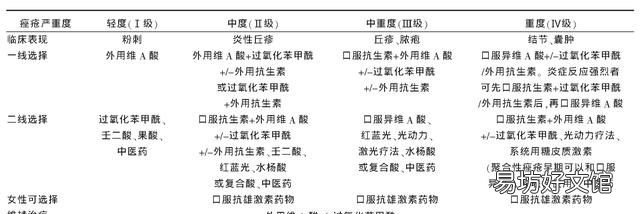 怎么治疗青春痘痤疮，怎么治疗青春痘痤疮
