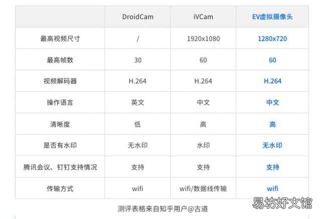 实测好用的虚拟摄像头app 手机虚拟摄像头软件有哪些
