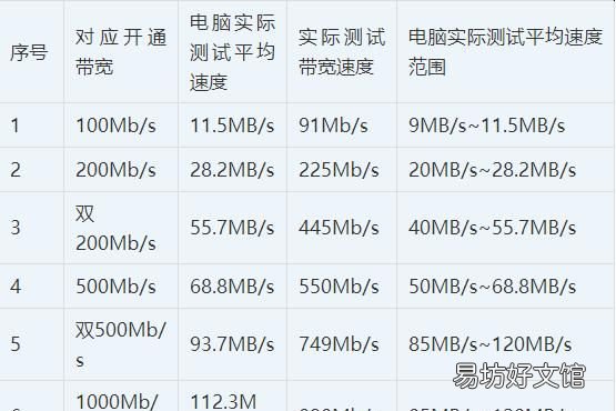 宽带测速器是如何计算的？ 怎么看自己的网速
