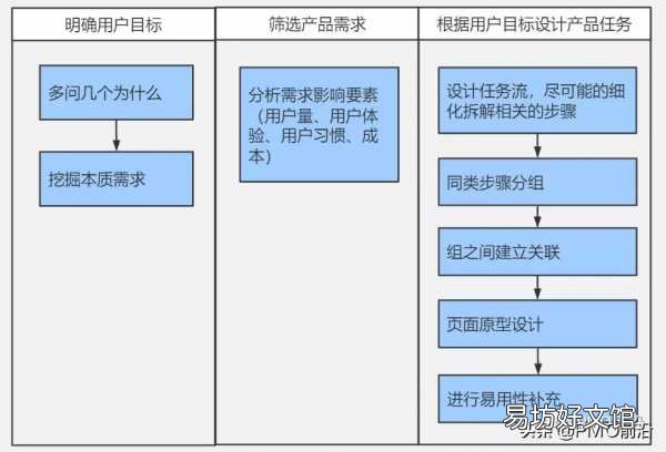 简要阐述需求分析的几大技巧 需求分析五个步骤
