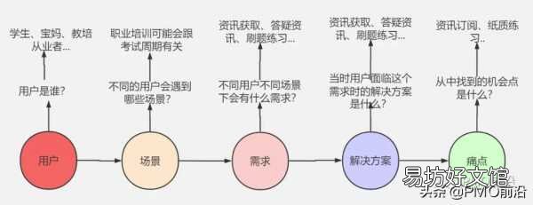 简要阐述需求分析的几大技巧 需求分析五个步骤